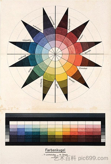 7 种光级别和 12 种色调的色球 Farbenkugel in 7 Lichtstufen und 12 Tönen (1921)，约翰内斯·伊顿